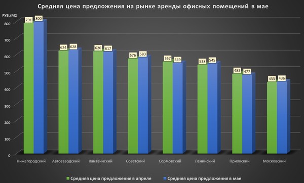 Цены на аренду офисов Нижнего Новгорода в мае