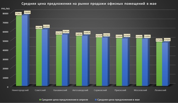 Цены на продажу офисов Нижнего Новгорода в мае