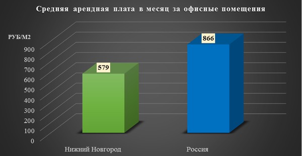 Средняя арендная плата в месяц за офисные помещения