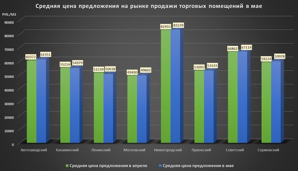 Продажа торговых помещений в мае
