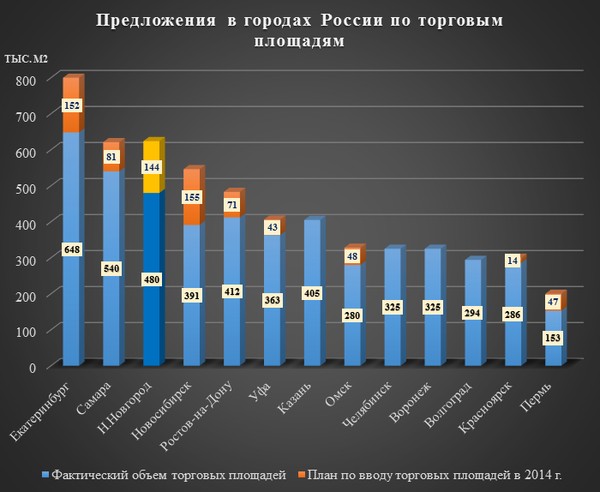 Предложения по торговым площадям