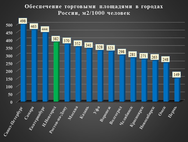 Обеспечение торговыми площадями